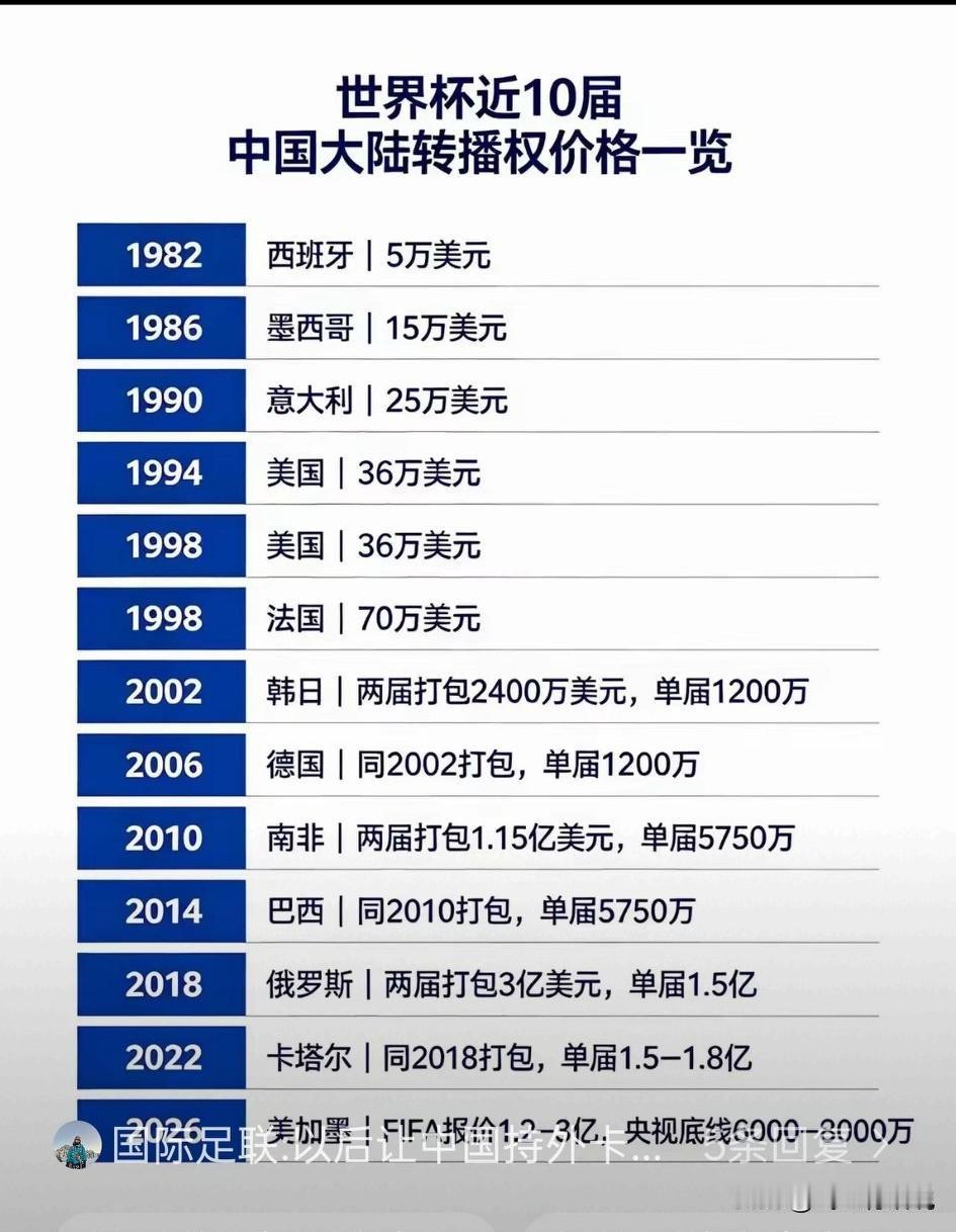 世界杯转播权对中国的收费，之前都很便宜自2002年国足晋级世界杯开始，就成了天