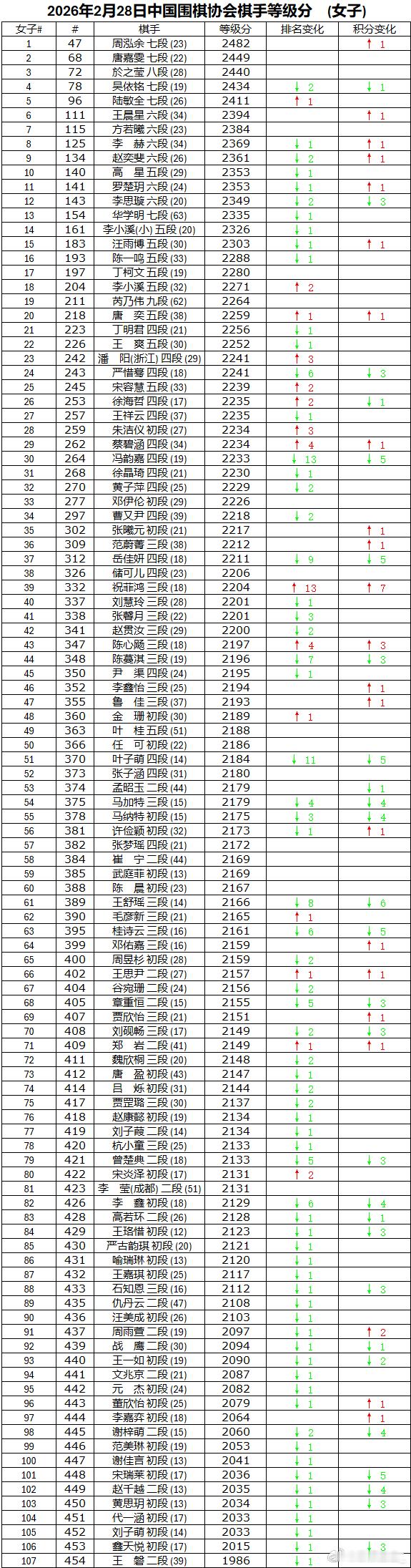 中国围棋职业棋手等级分2026年2月，等级分对局79局，新初段熊明睿进榜，等级