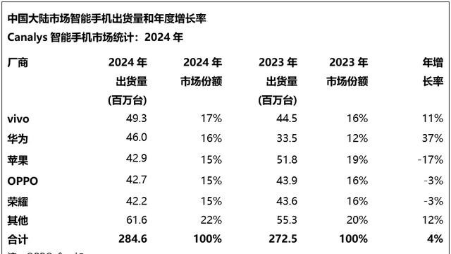 中国手机市场再次洗牌:苹果跌惨,小米无缘前五,第一名遥遥领先