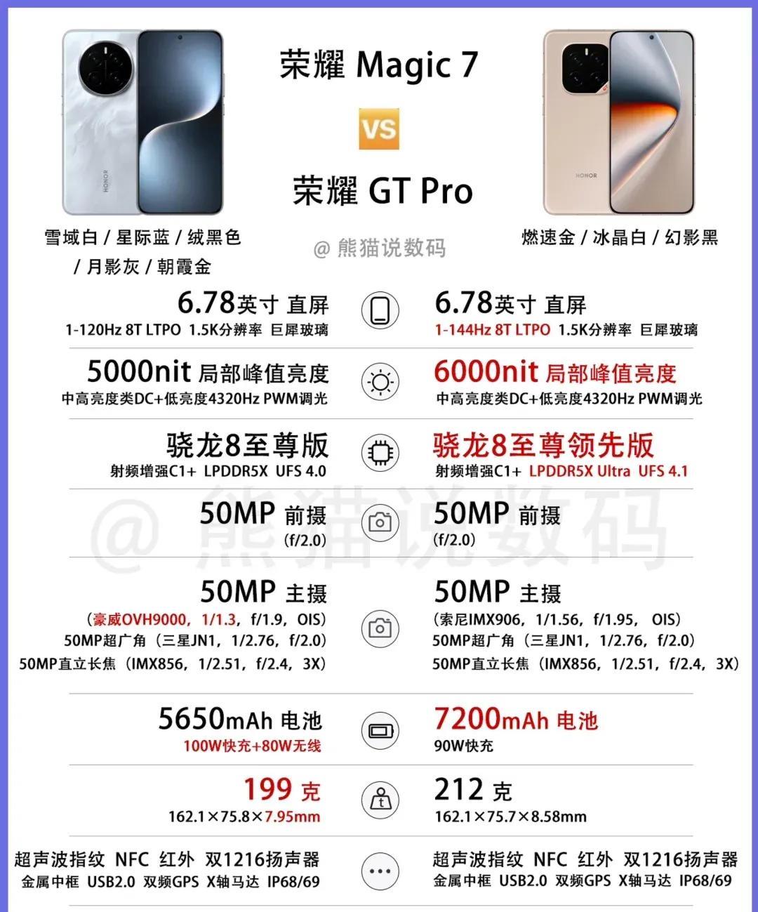 蝴蝶效应来了！自从荣耀GTPro发布之后，荣耀Magic7的用户好像都焉了，本来