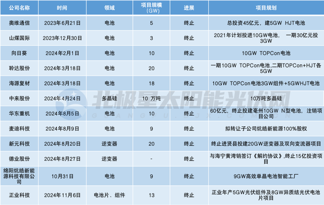 22万吨硅料、101.5GW电池组件 “急刹车”