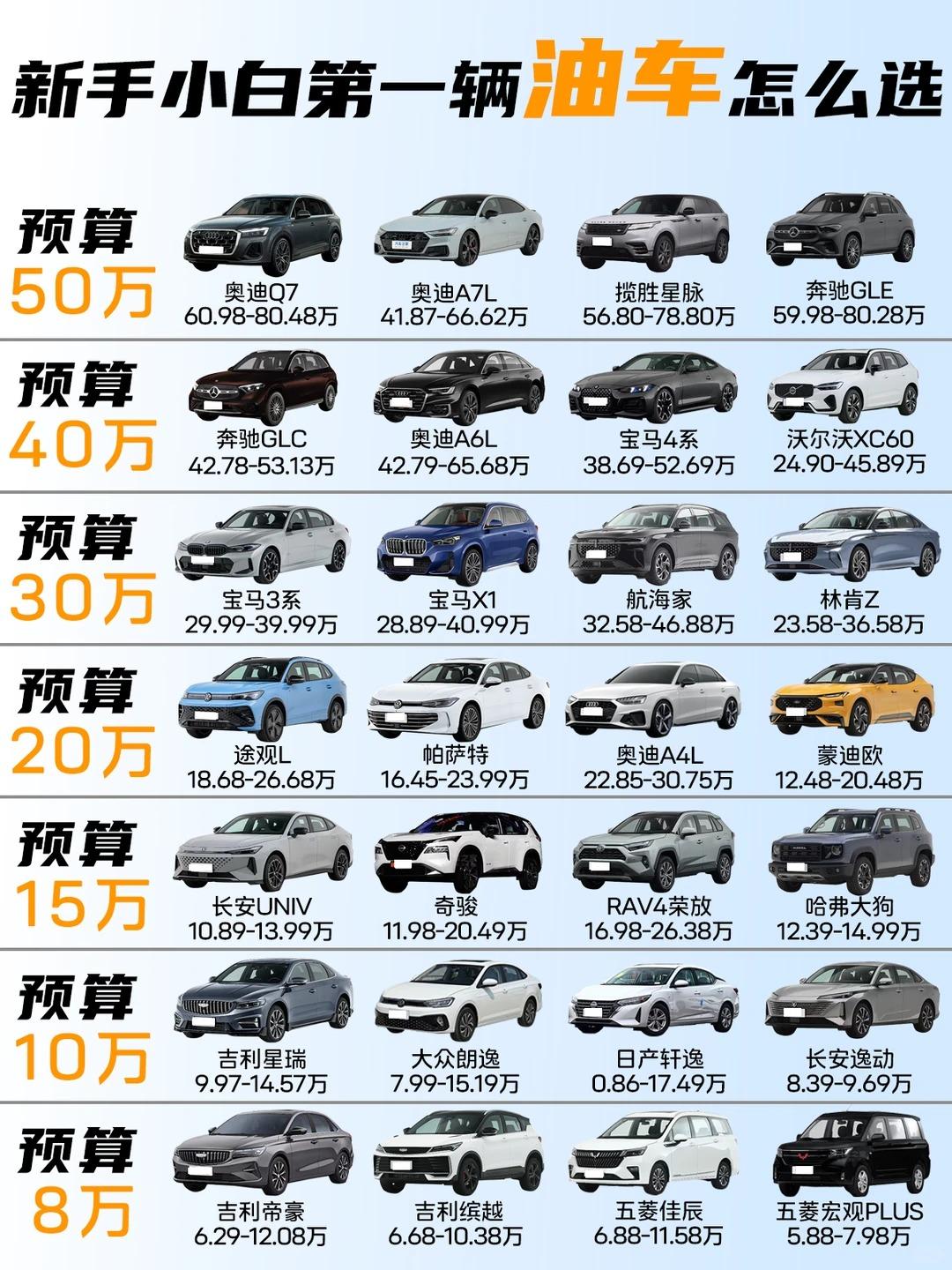 新手小白第一辆油车选购指南✨按预算闭眼冲不踩坑！家人们！第一次买车怕踩坑？直