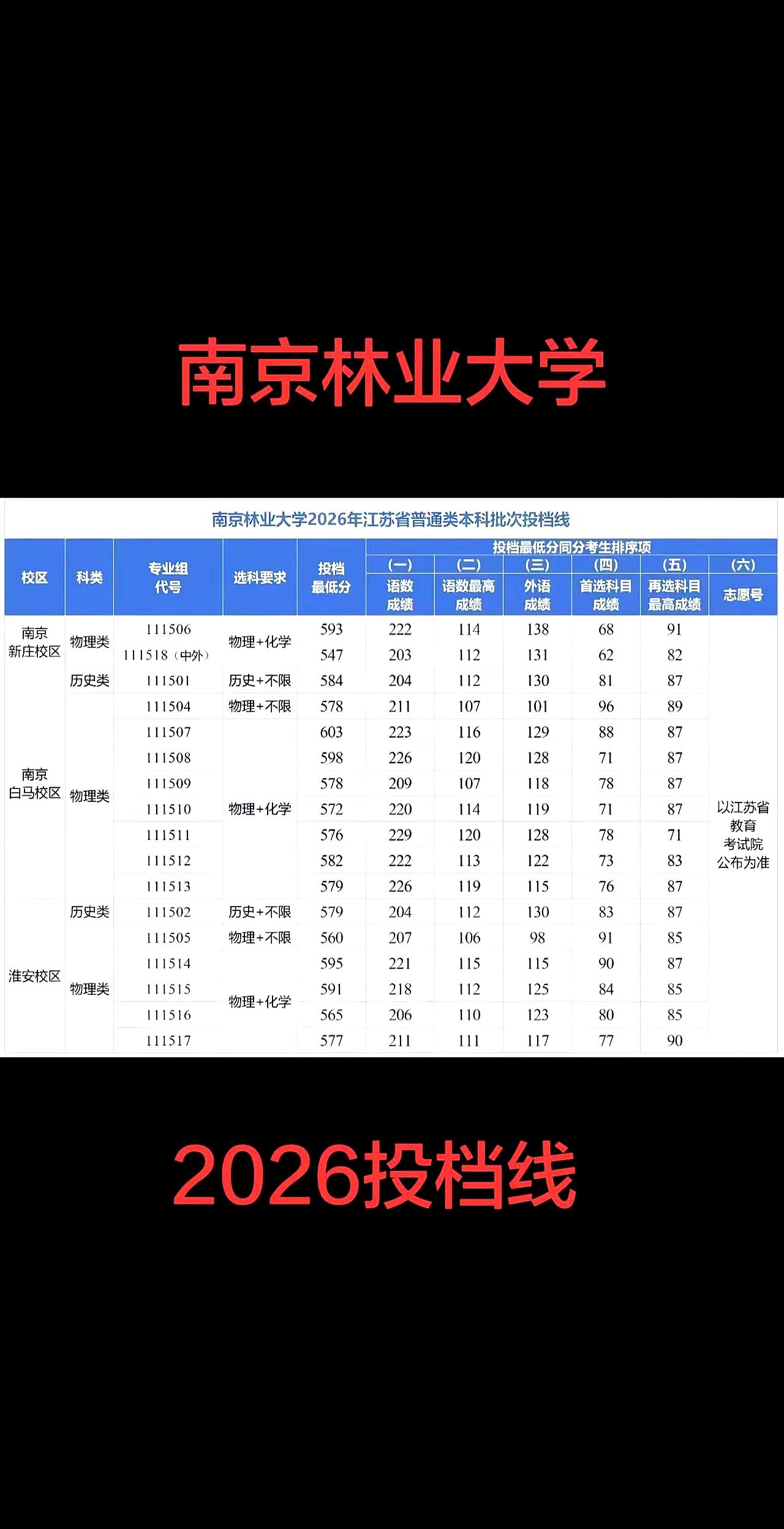 586分去报南林17专业组，结果一看投档线，心里一下凉了半截。南京林业大学淮安