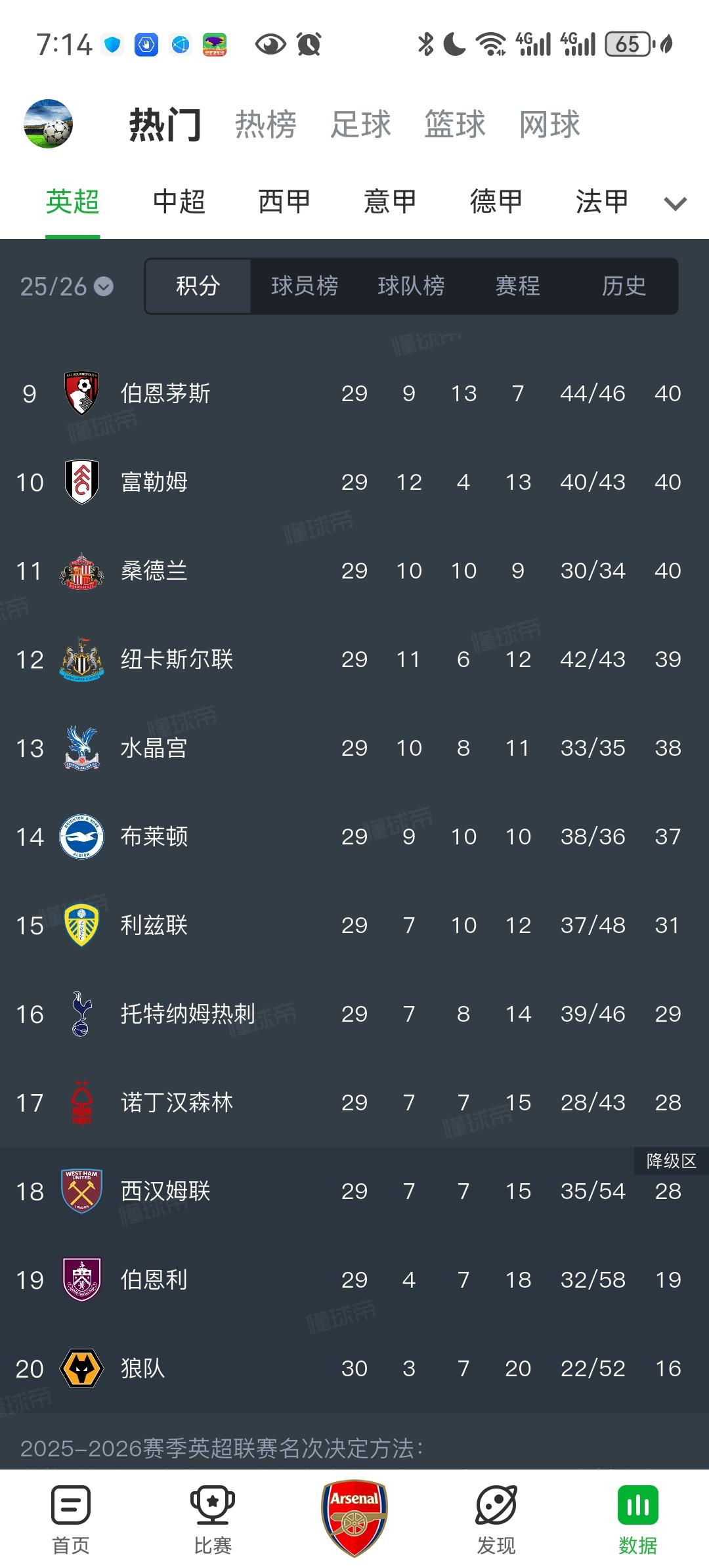 热刺可能真要降级了！11轮不胜+5连败，目前仅领先诺丁汉森林和西汉姆1分，已经真