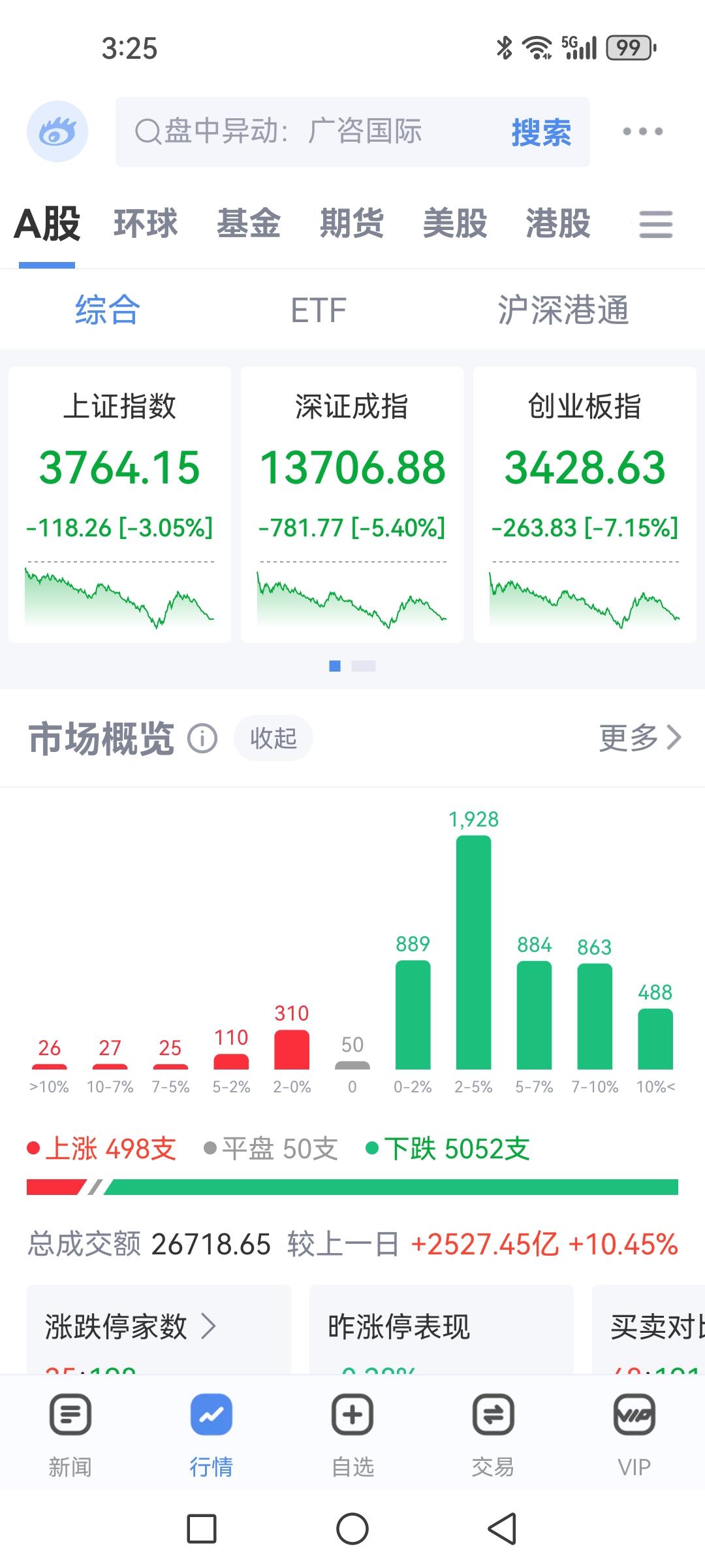 大盘这种暴跌太出人意料了，比预想的抱团瓦解崩塌还猛烈，防御性品种值得关注。虽
