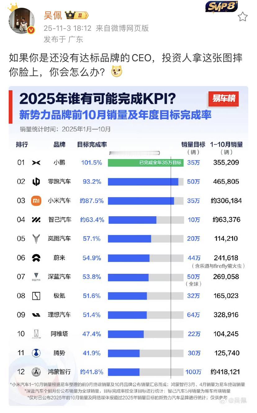 2025年新势力中谁最有可能完成目标！很明显小鹏汽车已经提前实现了，接下来的