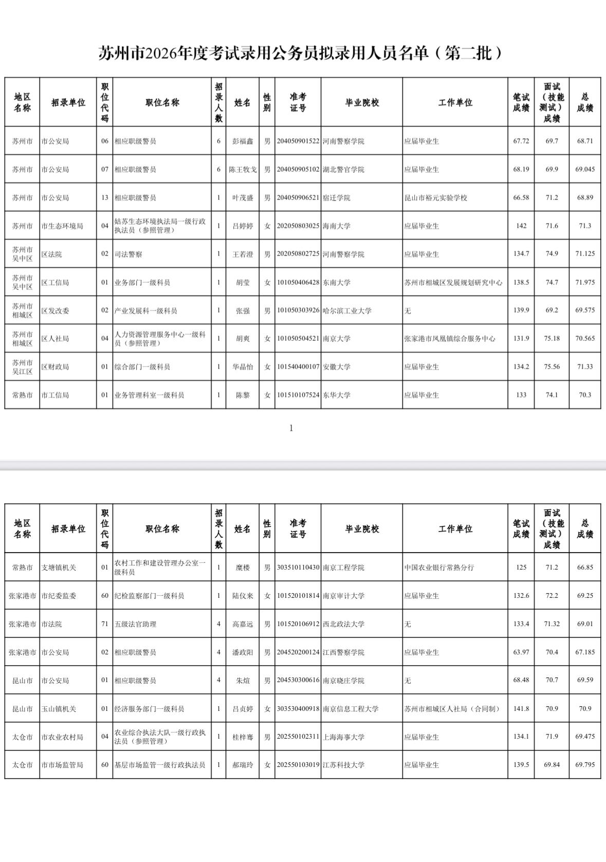 【江苏苏州】苏州市2026年度考试录用公务员拟录用人员名单（第二批）公示发布！