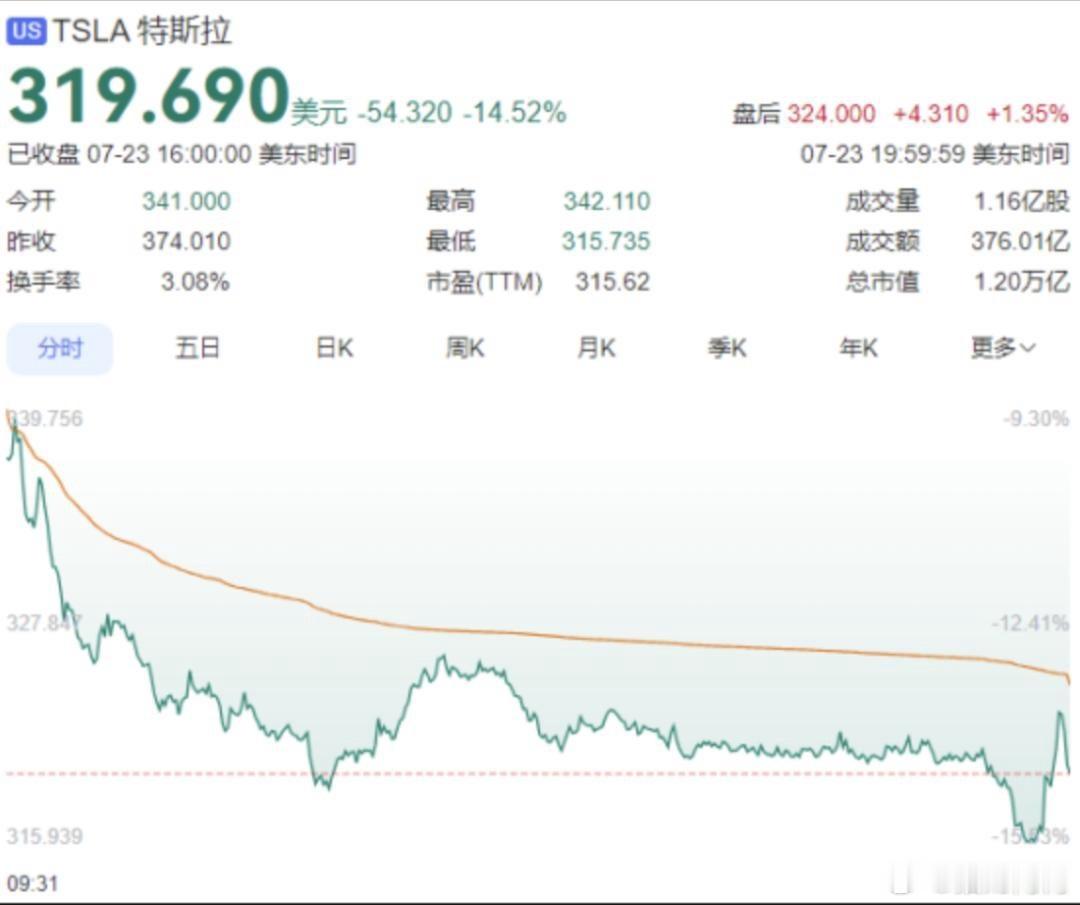 52%，单日市值蒸发超2100亿美元，创下史上最大单日缩水纪录，年内...