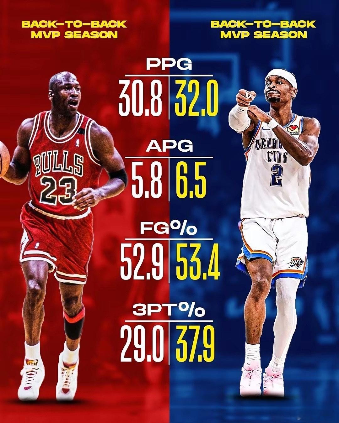 篮球之神并非不可超越，亚历山大连庄MVP，数据全面碾压乔丹！想当年，乔...