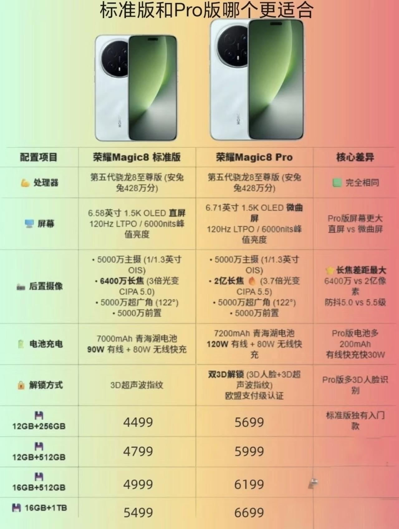 还在纠结是选择荣耀Magic8标准版还是选择荣耀Magic8Pro的小伙伴看