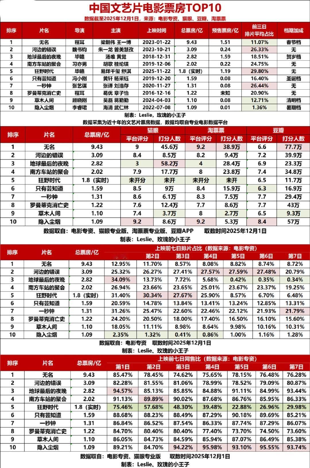 中国真的没有叫好又叫座的文艺片吗？谁说的？开除一个“最高分”就可以当top1不存