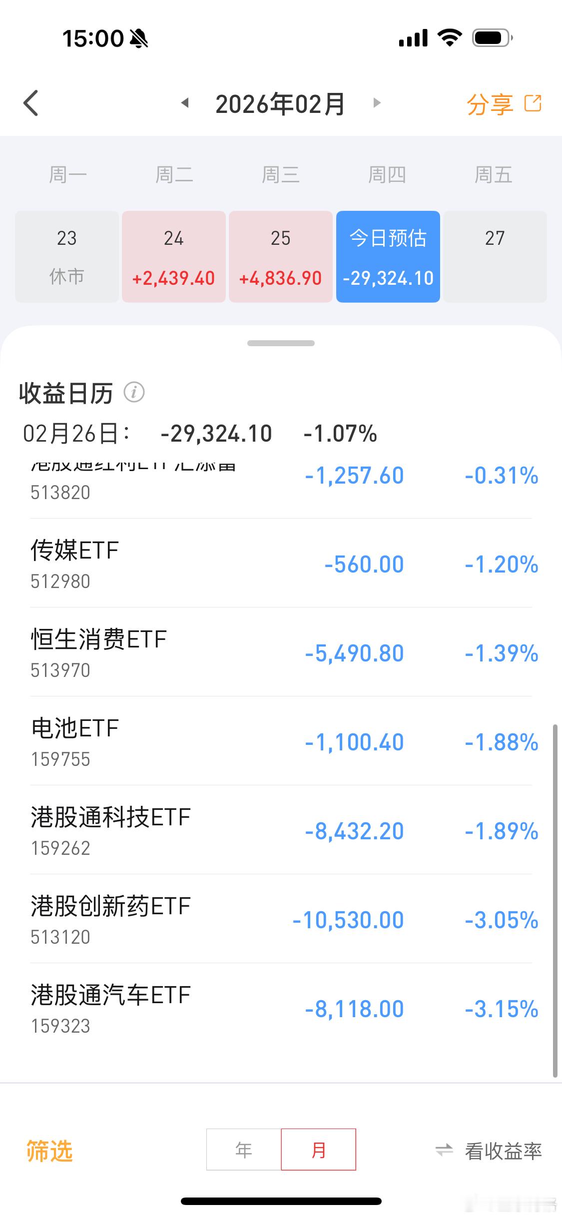 etf账户今天巨亏3万；不仅恒生科技跌，还有港股创新药也跌，外加港股通汽车跌的最