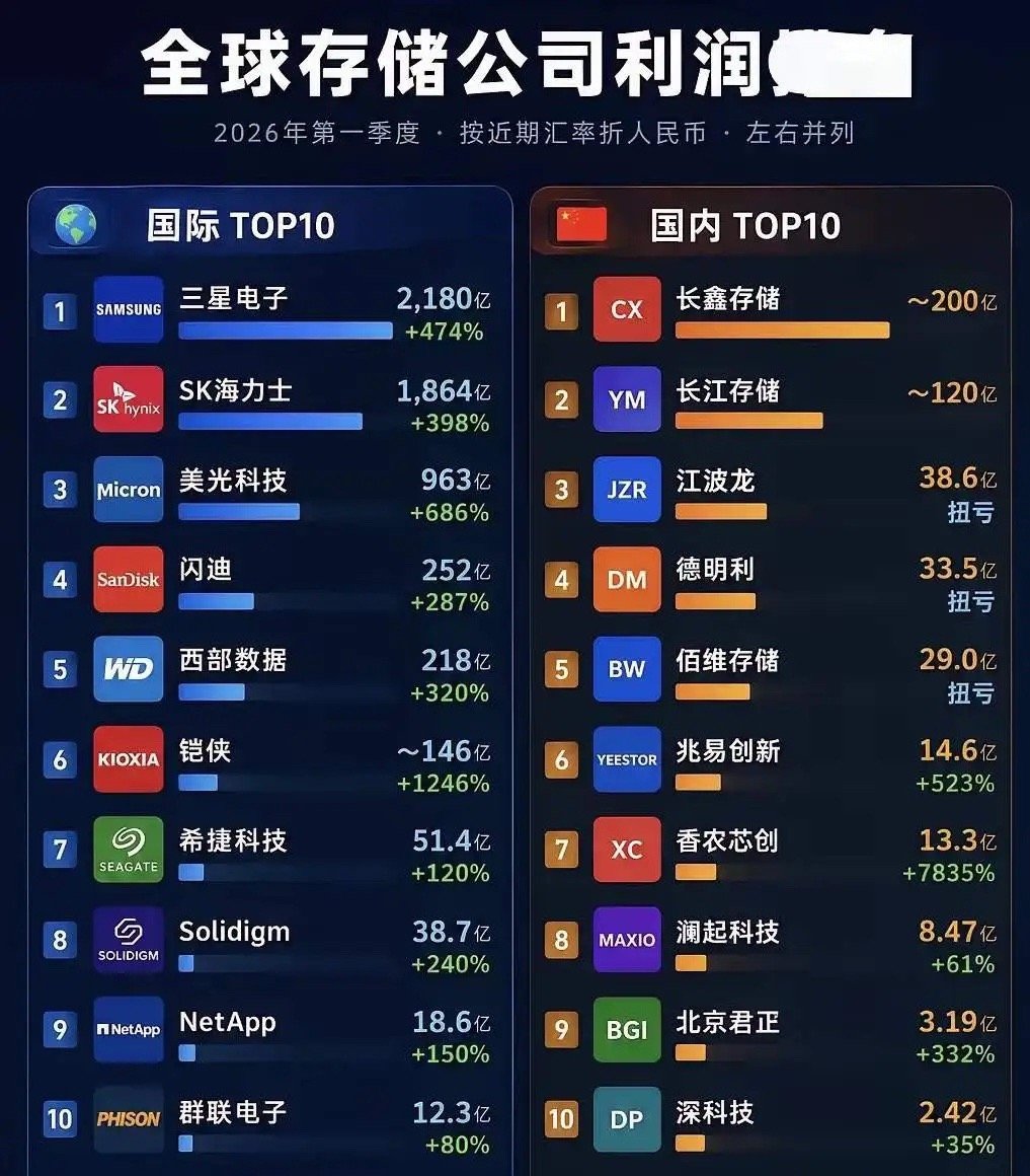 三星电子公布二季度业绩预告，总营收171万亿韩元，同比增长129.3%，二季度营