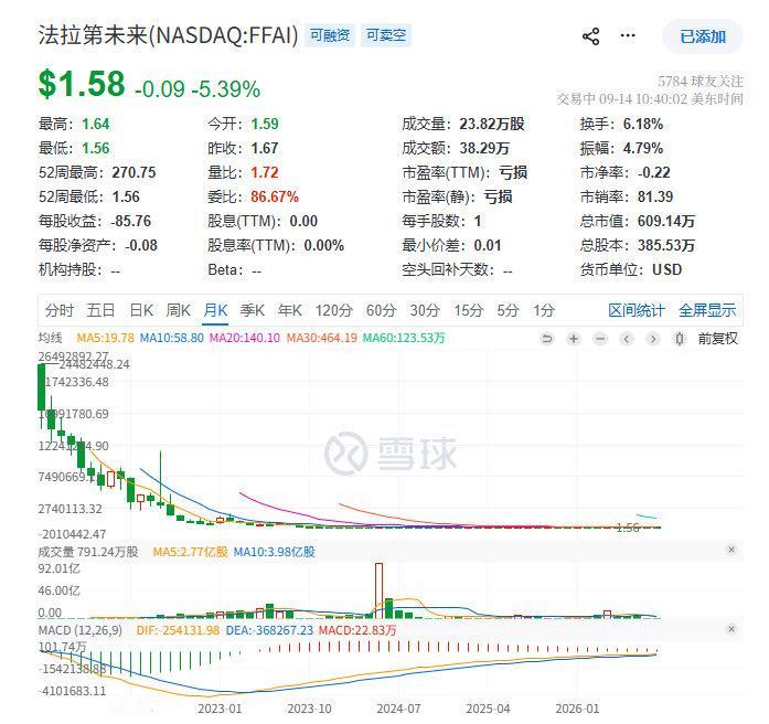 什么时候投资法拉第未来，不会亏90%以上？#贾跃亭##法拉第未来#​