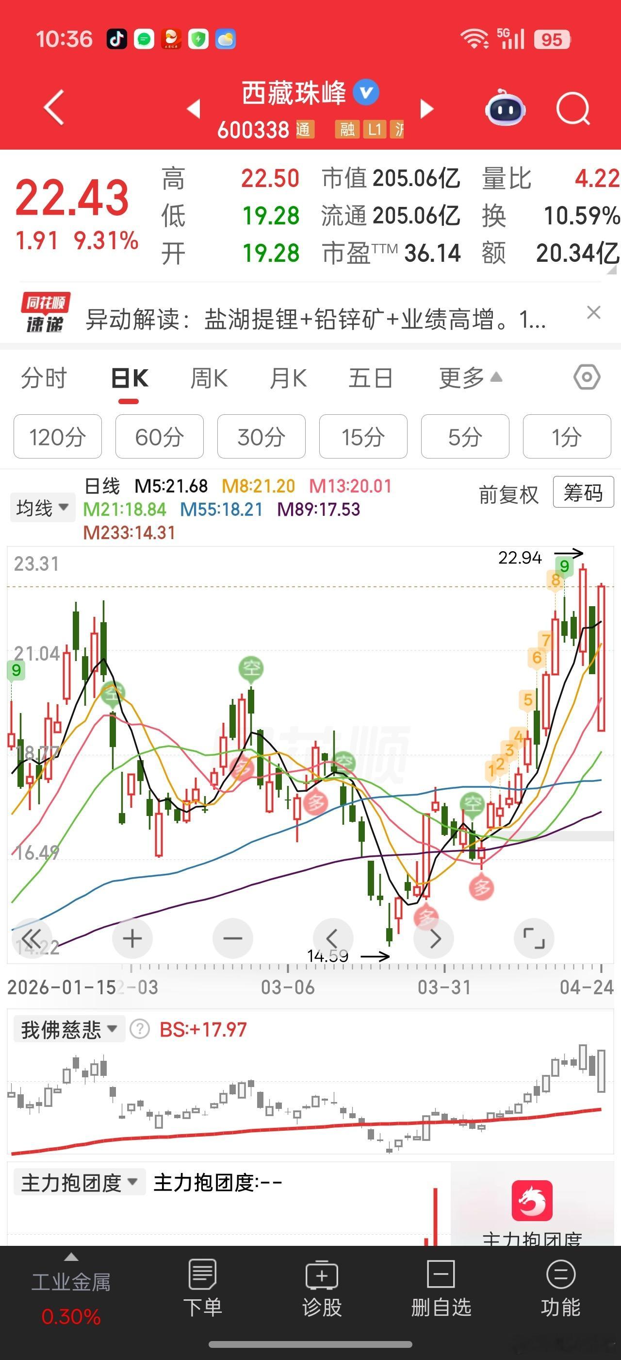 西藏珠峰昨天业绩利好兑现砸跌停，今天又低开拉涨停真魔幻。。。量化砸下来，机构觉得