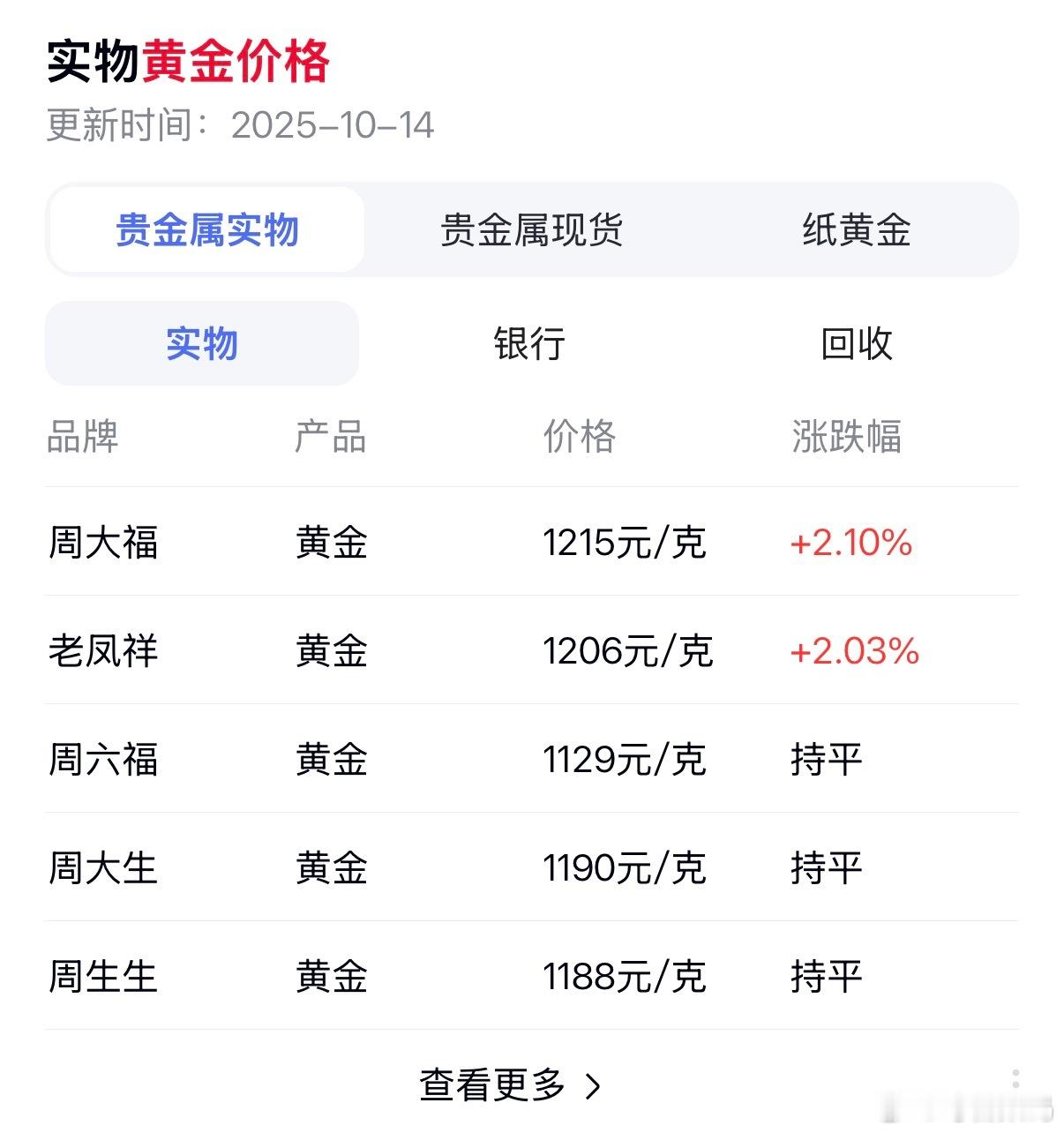 金饰价格涨到1213元上次去水贝，一柜台黄金，像这样的柜台一个挨着一个，在这卖黄