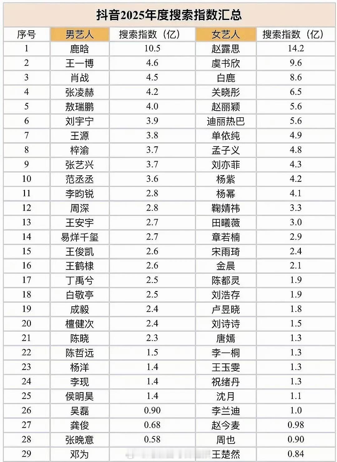 明星2025年抖指排名，男艺人top3：鹿晗、王一博、肖战，女艺人top3：赵露