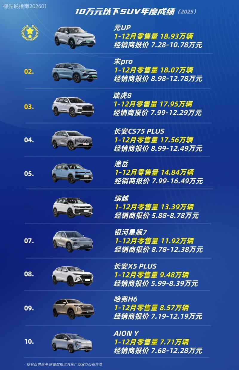 10万元能买什么SUV？10万元以下SUV销量TOP10第10名：AION