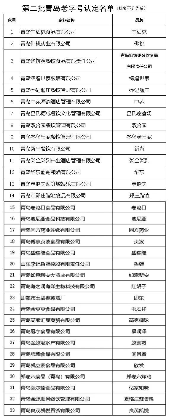 近日，第二批青岛老字号名单公布