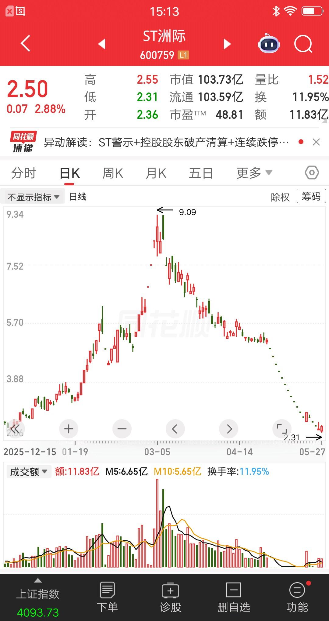 一位江苏的股民，胆子太逆天了，他竟然连续六天加仓洲际油气。朋友都劝他别去冒险，你