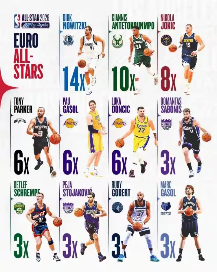 NBA历史上入选过全明星的欧洲球员，诺天王真是欧洲之王啊，不仅单核夺冠，还14次