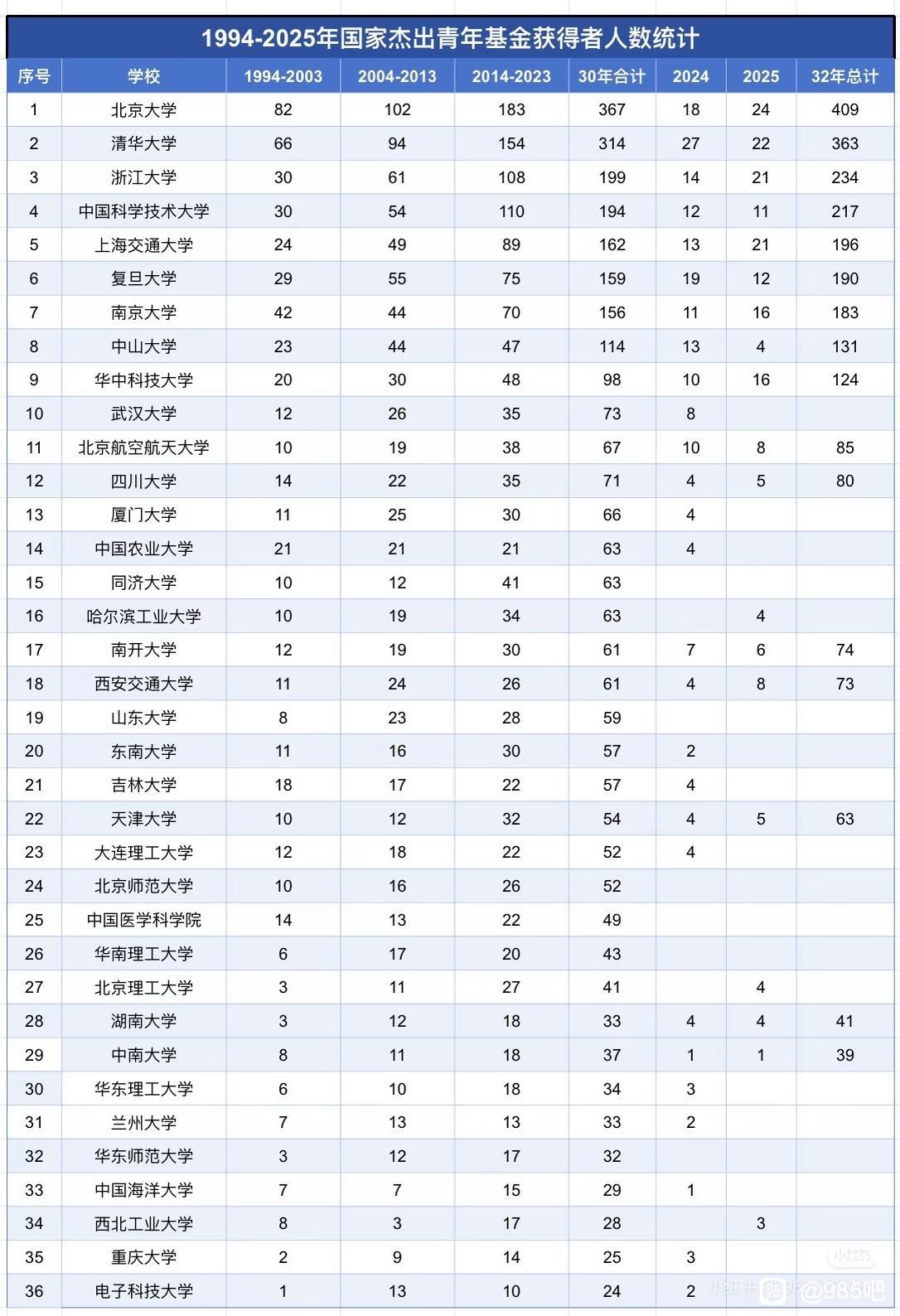 全国杰青获得人数超200人的共有四所高校，其中清华大学和北京大学都超过了300人