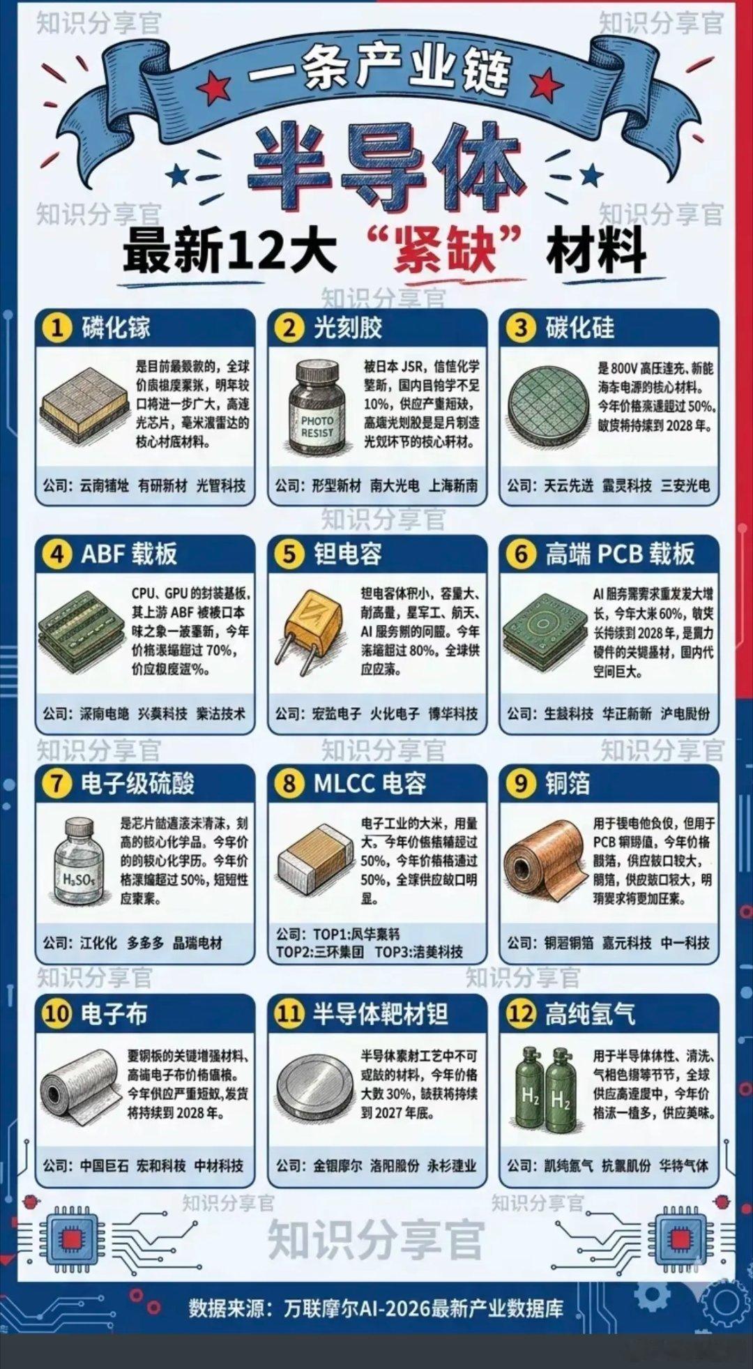 半导体：最新12大——“紧缺”材料！1.磷化镓2.光刻胶3.碳化硅4.ABF载板