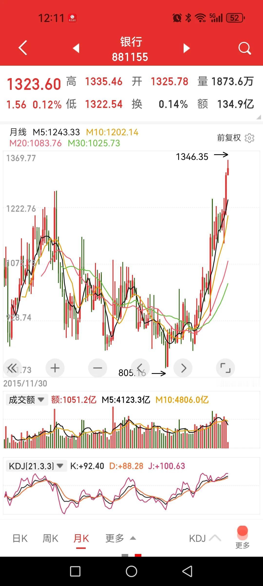 银行股不觉得高吗？月线J值已经都100了，KD值都94左右了，多少年才达到这