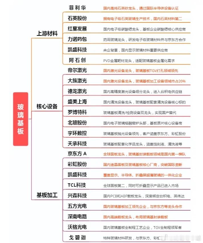 重磅！玻璃基板，要走超级大周期？附股假期，据《首尔经济日报》消息，英伟达正在评估玻璃基板方案，已经联