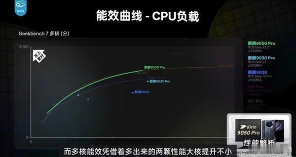华为跳出摩尔定律！麒麟9050Pro游戏性能实测惊喜，已媲美安卓旗舰第一梯队摘自随心快科技此前数码测