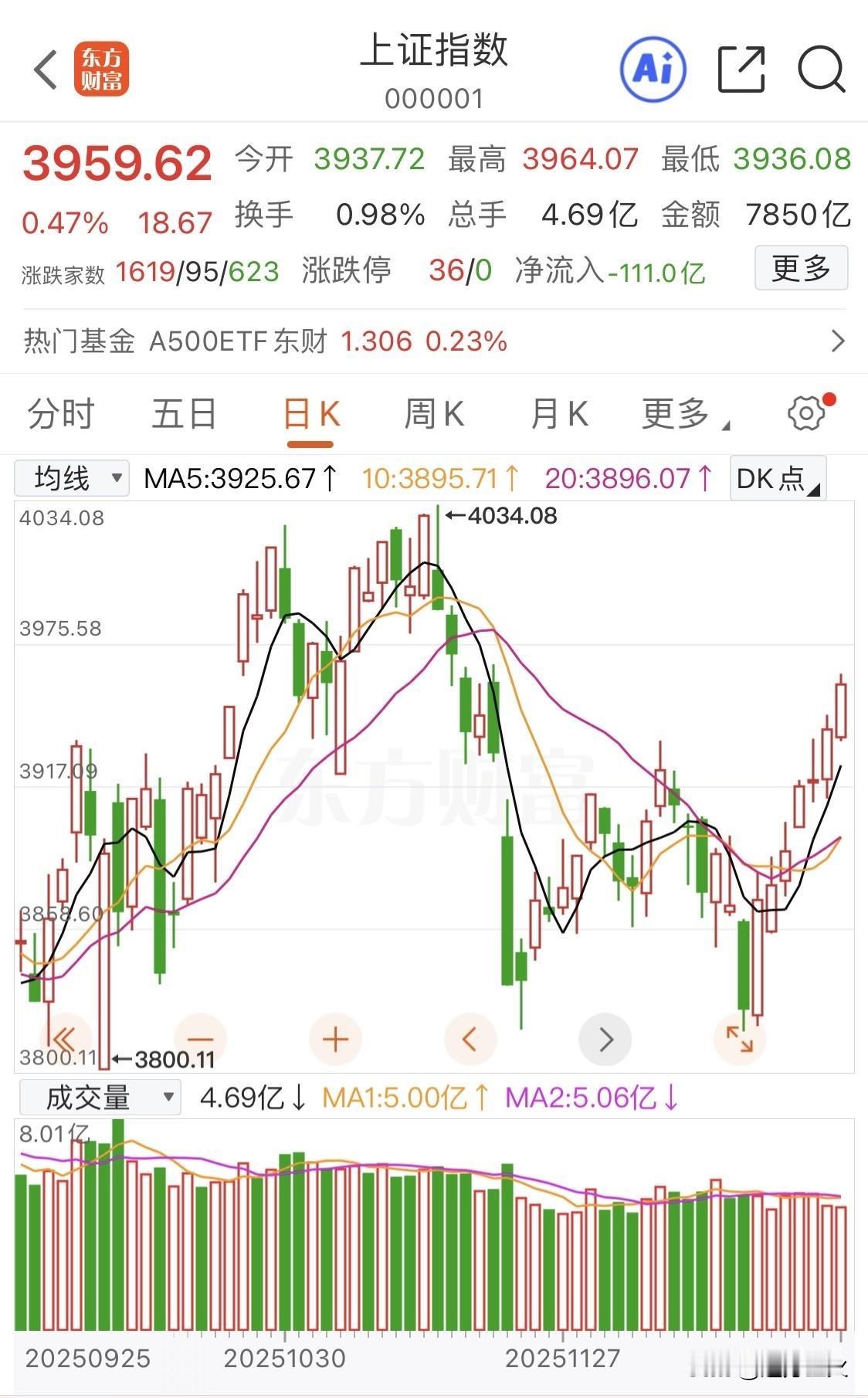 今天的A股没让人失望，上证指数七连阳大盘跌跌撞撞已经连续7个交易日收涨，今年