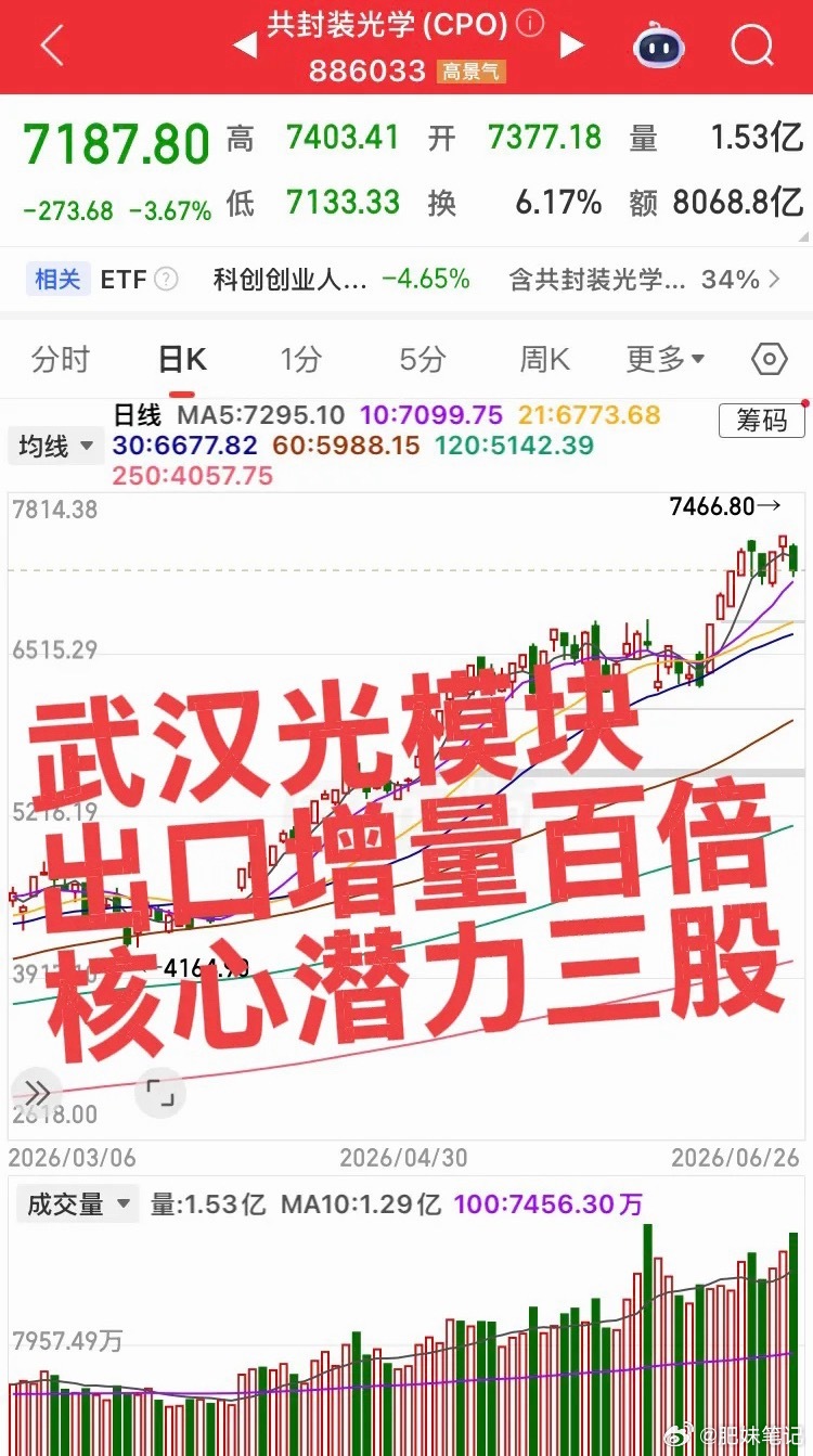 央视新闻：武汉光模块出口暴增100倍！武汉光模块核心三股：第一个：华工科技，绝对
