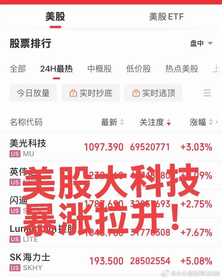 美股大科技暴涨！趁着假期外围都在狂拉，商量好的一样，美股大科技暴涨，特别是光模块
