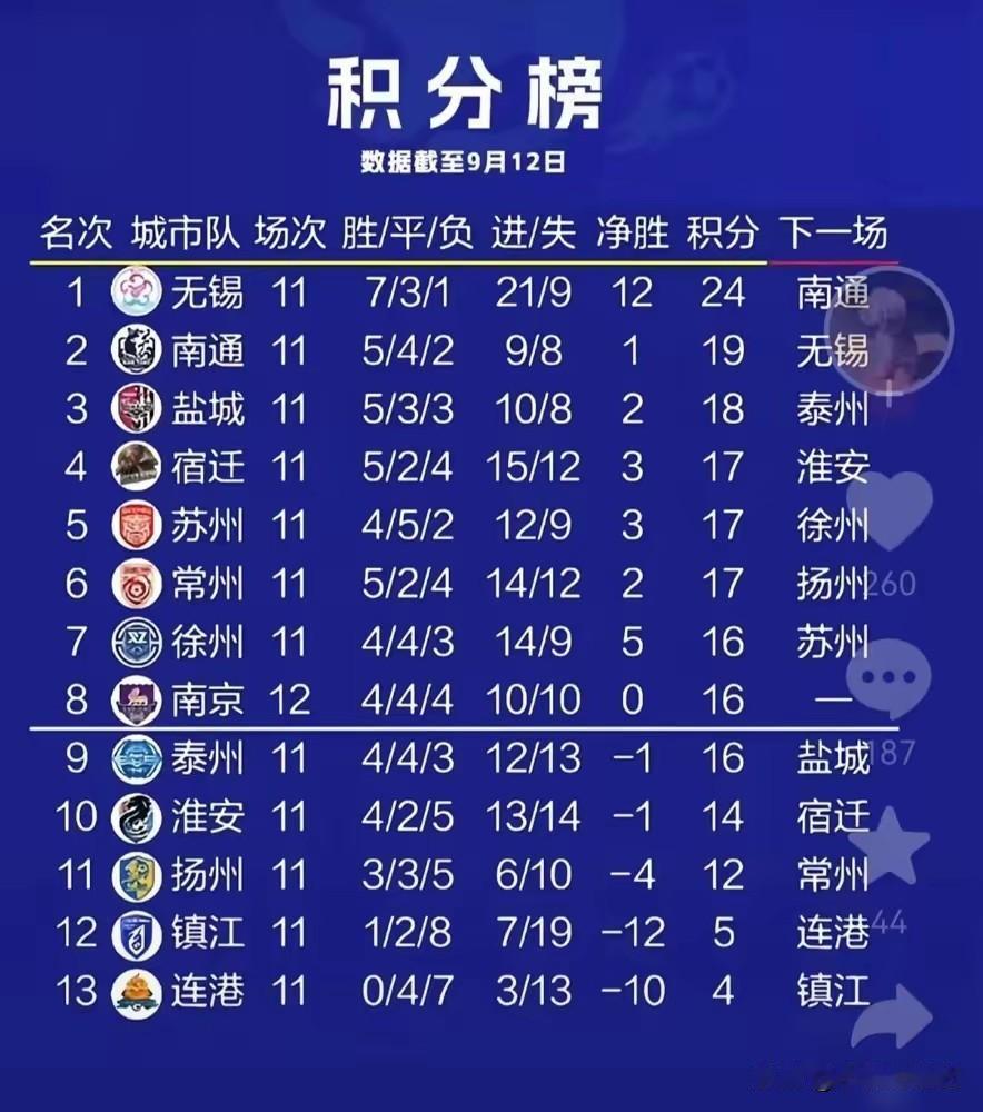 苏超今晚6场比赛同时开打，八强争夺战正式打响！先说形势，无锡、南通、盐城三支队