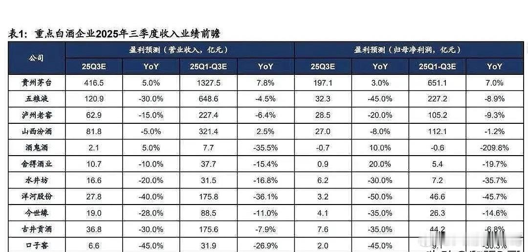 口子窖第三季度净利润同比下降92.5%五粮液第三季度净利润预计同比下降30%泸州