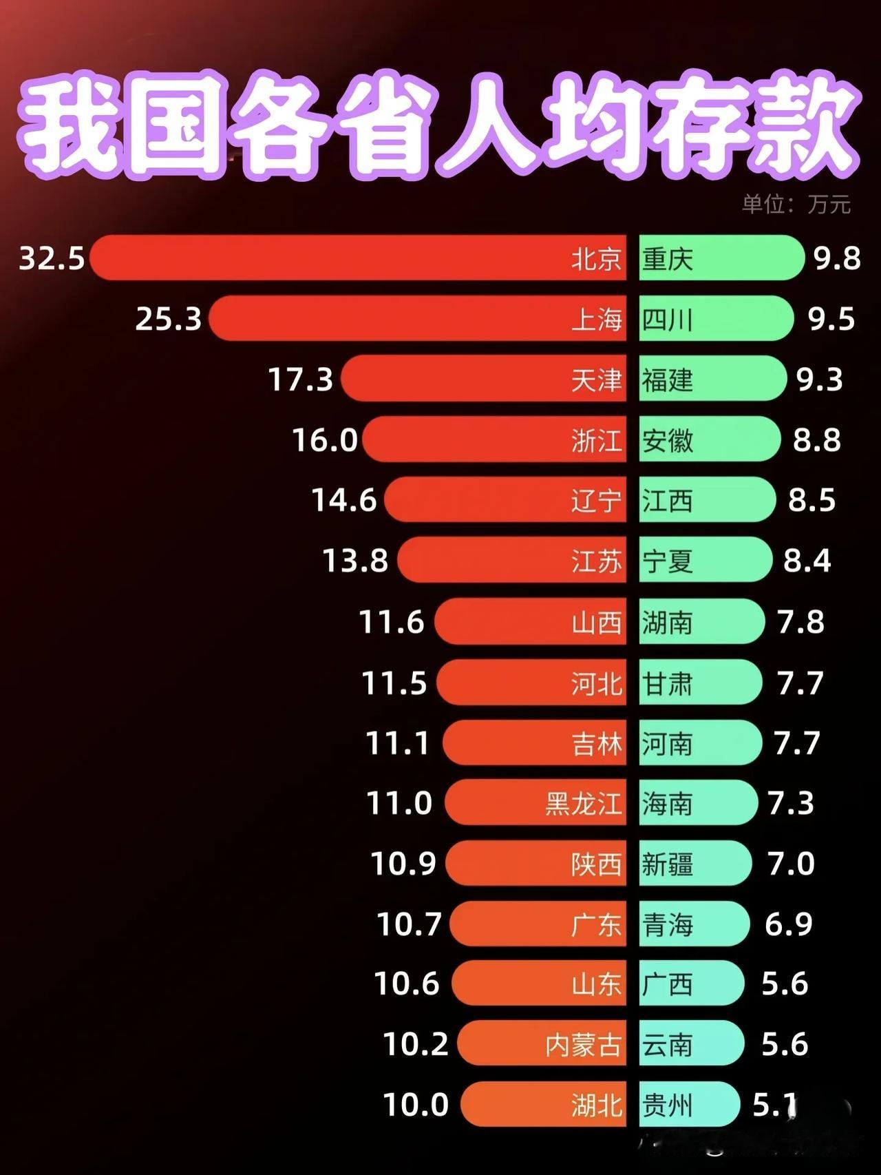 全国各省人均存款示意图看到这张图，才知道究竟是谁在疯狂的存款。银行存款利率一