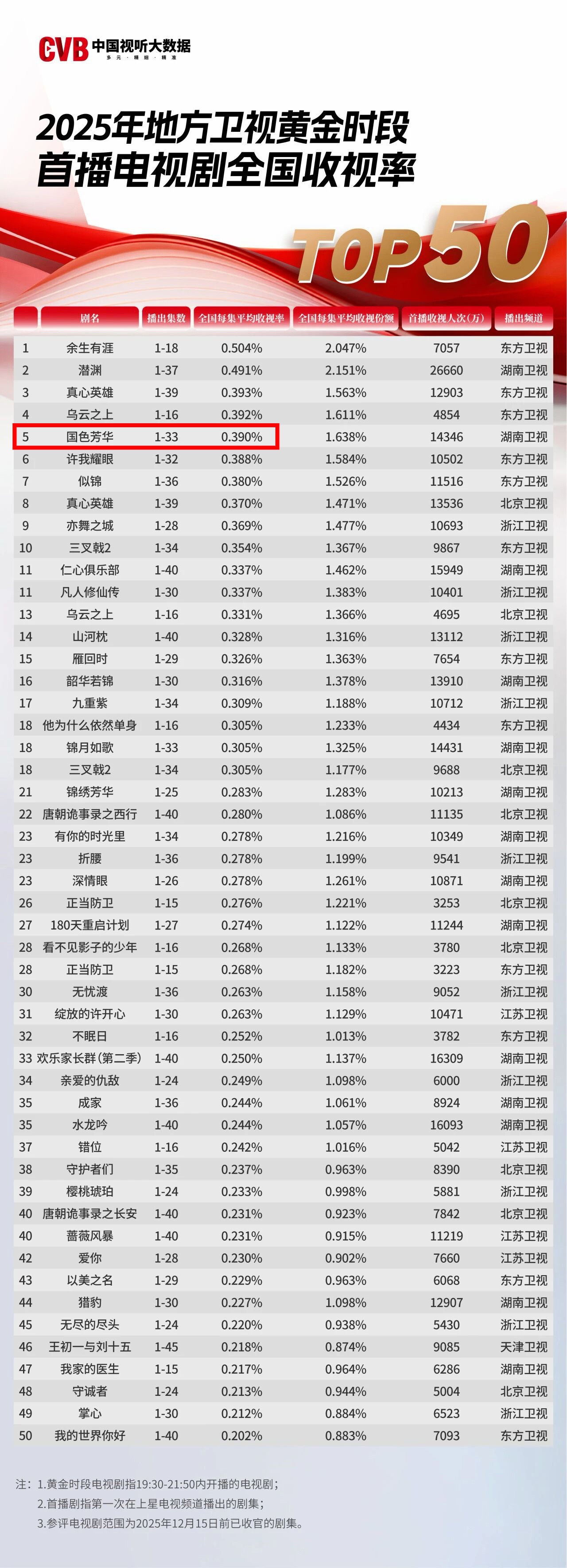 让我们一起恭喜杨紫国色芳华！！湖南卫视cvb年亚全卫视古装cvb年冠首播剧回看全