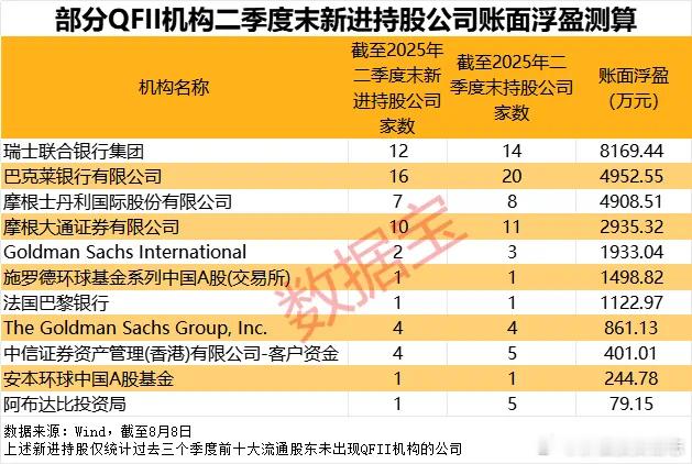 价值投资日志QFII新进持股公司账面浮盈超4900万元从上文分析不难看