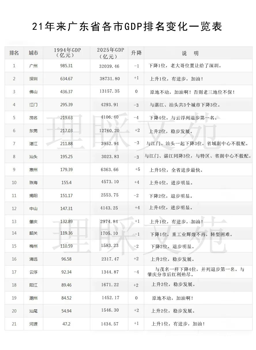 近21年，广东各市GDP排位变化情况一览。2025年广东省GDP为14.58万亿