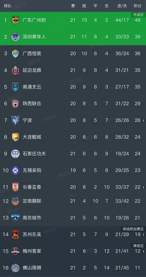北京时间8月31日，中甲第21轮已经结束了所有比赛，我们看看最新积分榜的变动！