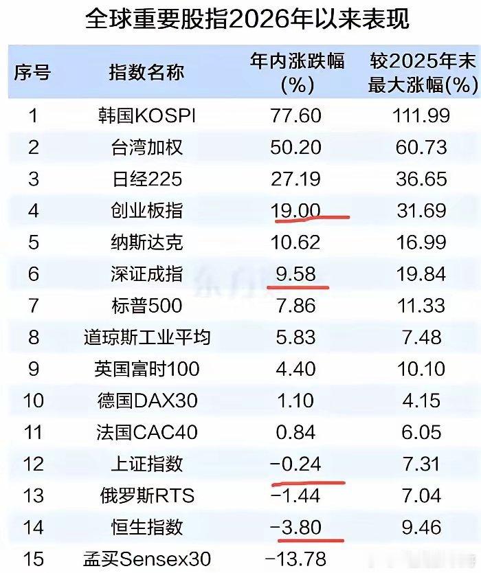 今天A股不是跌得最多的市场，但大家心里都挺憋屈的。主要人家的股市涨了很多很多倍，