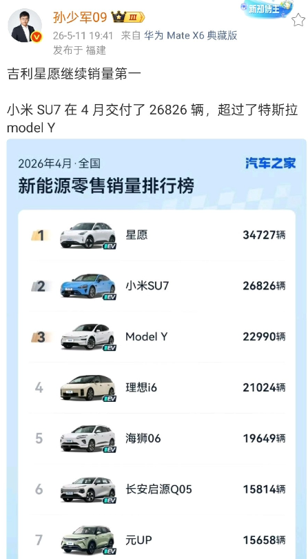 孙少军：4月销量榜，小米SU7成了没有任何定语的第二！