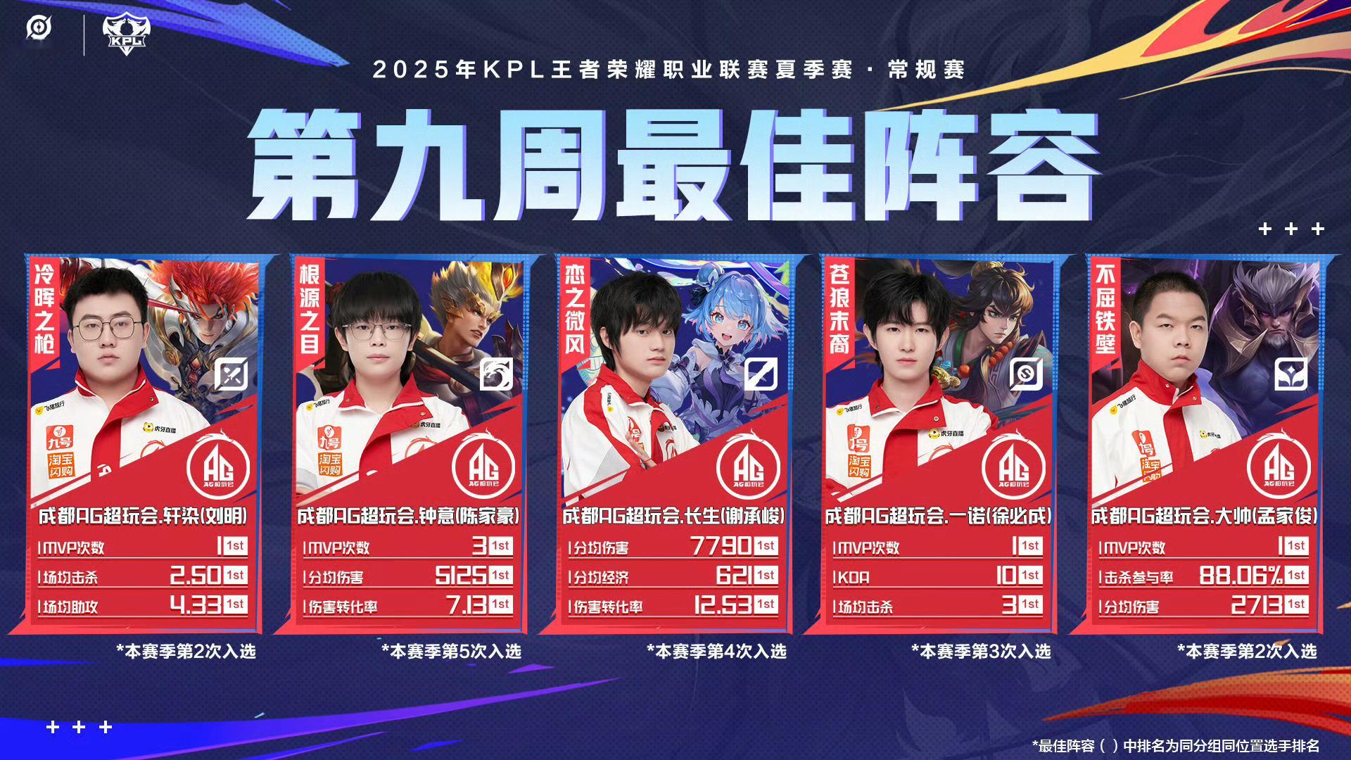 AG包揽第九周最佳阵容轩染钟意长生一诺大帅​​​