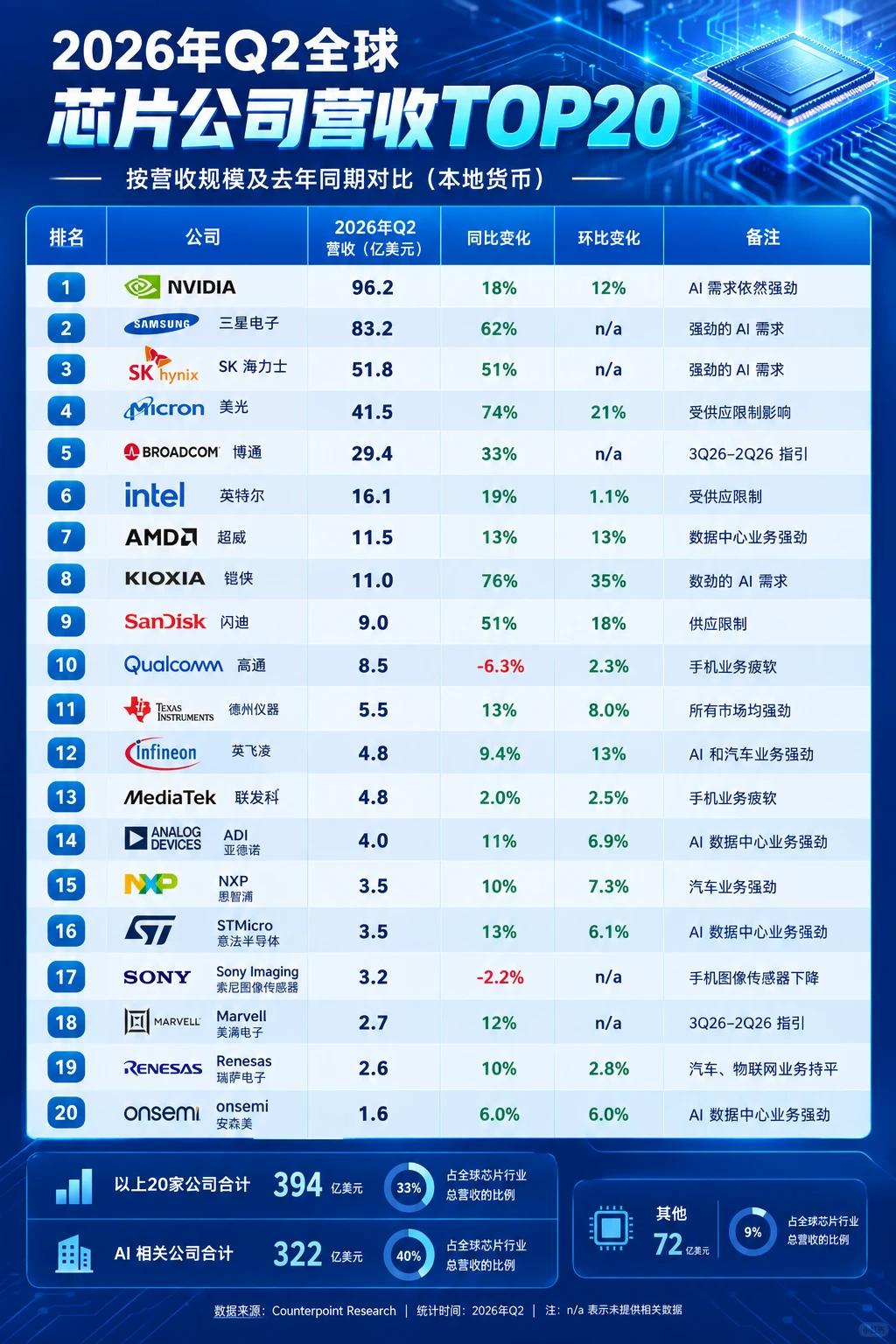 2026年Q2全球芯片公司营收TOP20