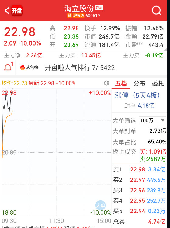 $海立股份sh600619$反正证伪不了，闭着眼睛炒吧。[捂眼睛]​​​
