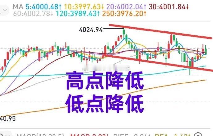 A股：高点在降低，低点也在降低，市场的重心是在下降的（图）。除了涨价方向之外（锂