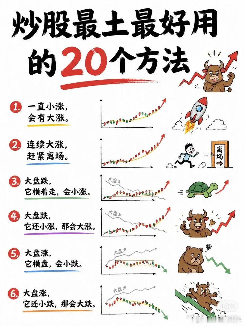 📈炒股“土办法”却很实用！20条短线盘感口诀，建议收藏！1️⃣一直小涨，会有