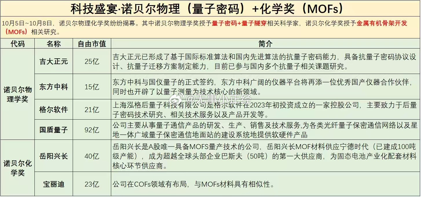 10月5日~10月8日，诺贝尔物理学奖授予量子密码+量子隧穿相关科学家，诺贝尔化