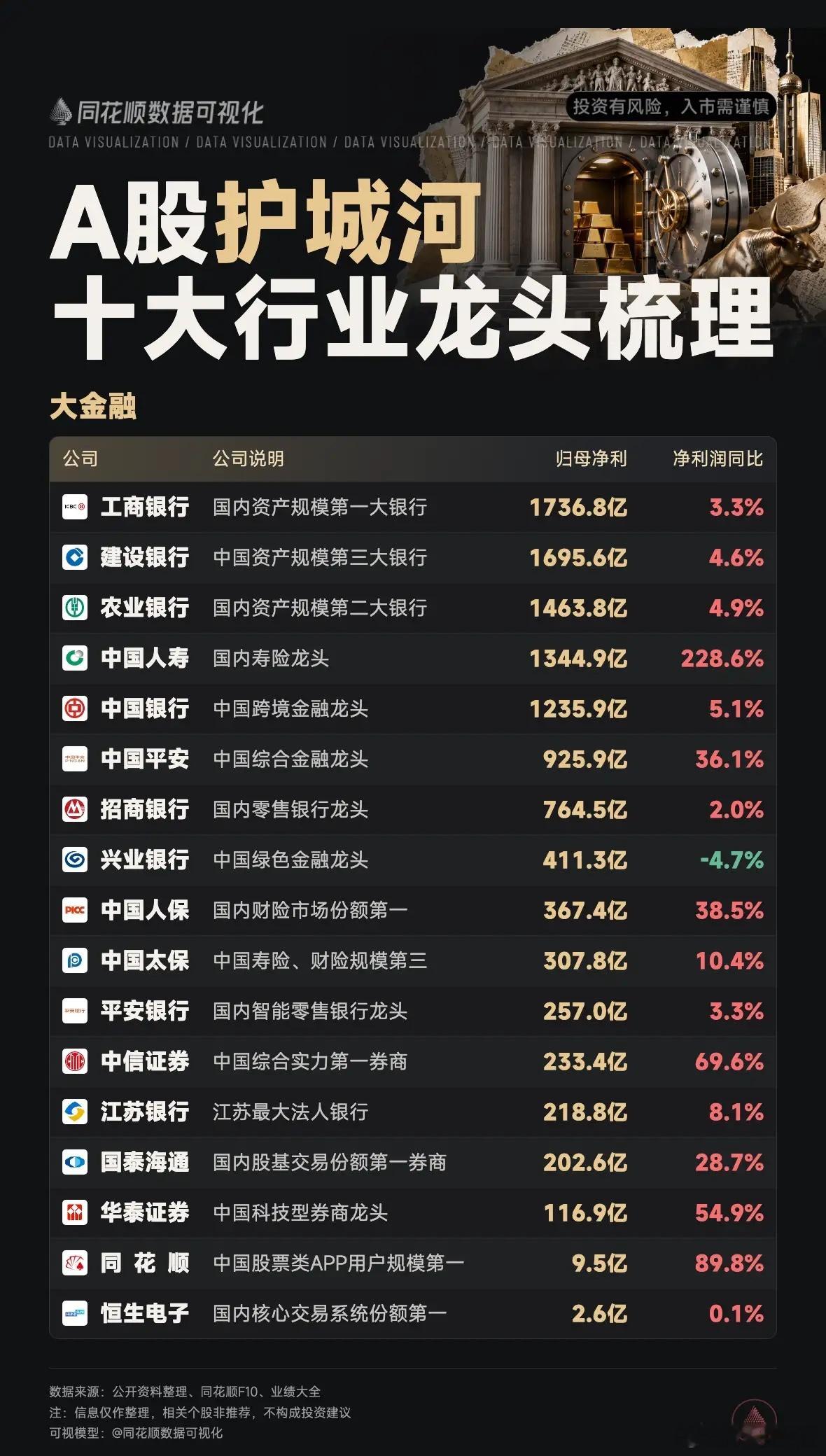A股护城河，十大行业龙头​