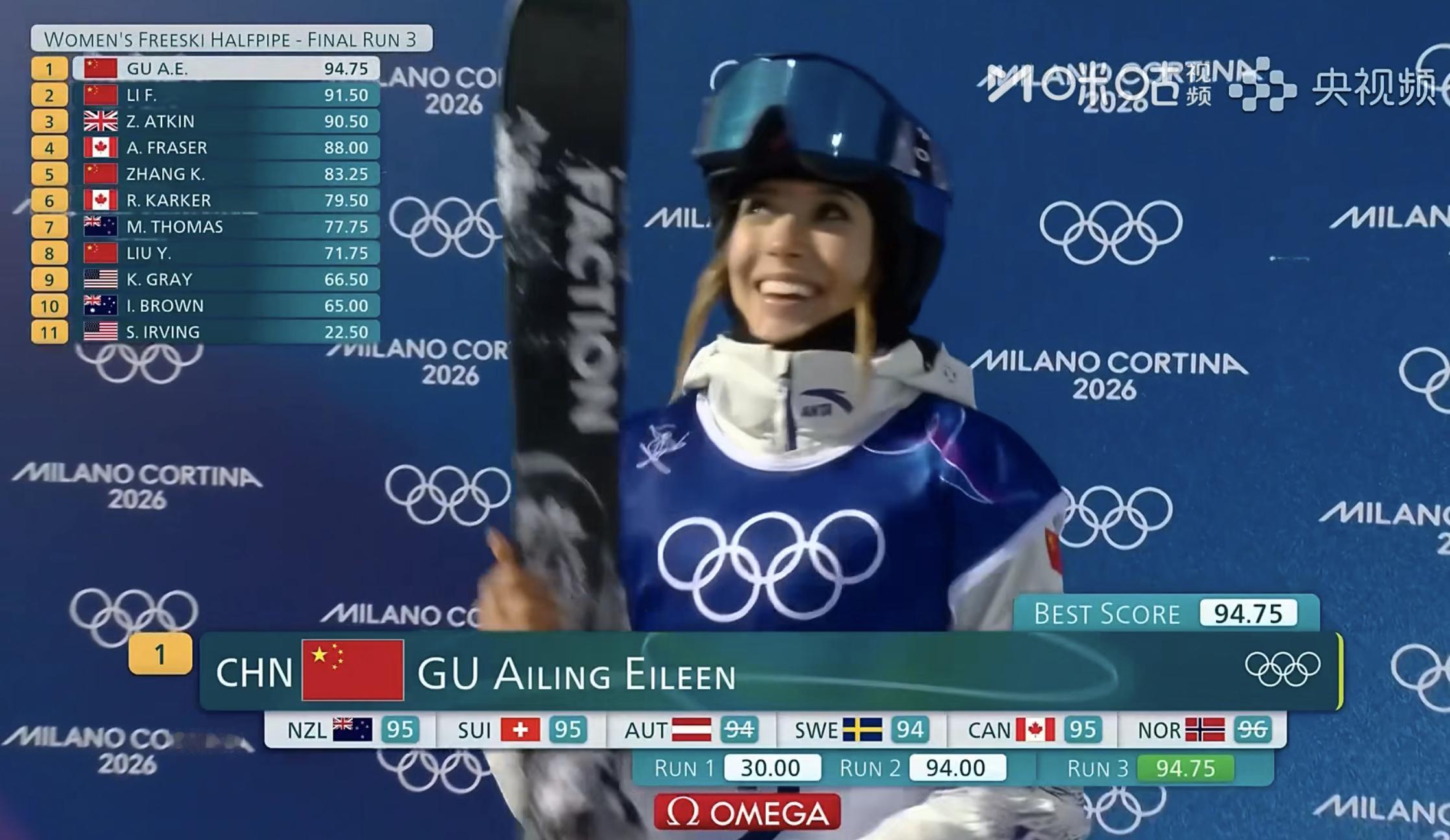 谷爱凌第三轮94.75分！暂列第一！！谷爱凌第三滑94.75分谷爱凌第二滑94